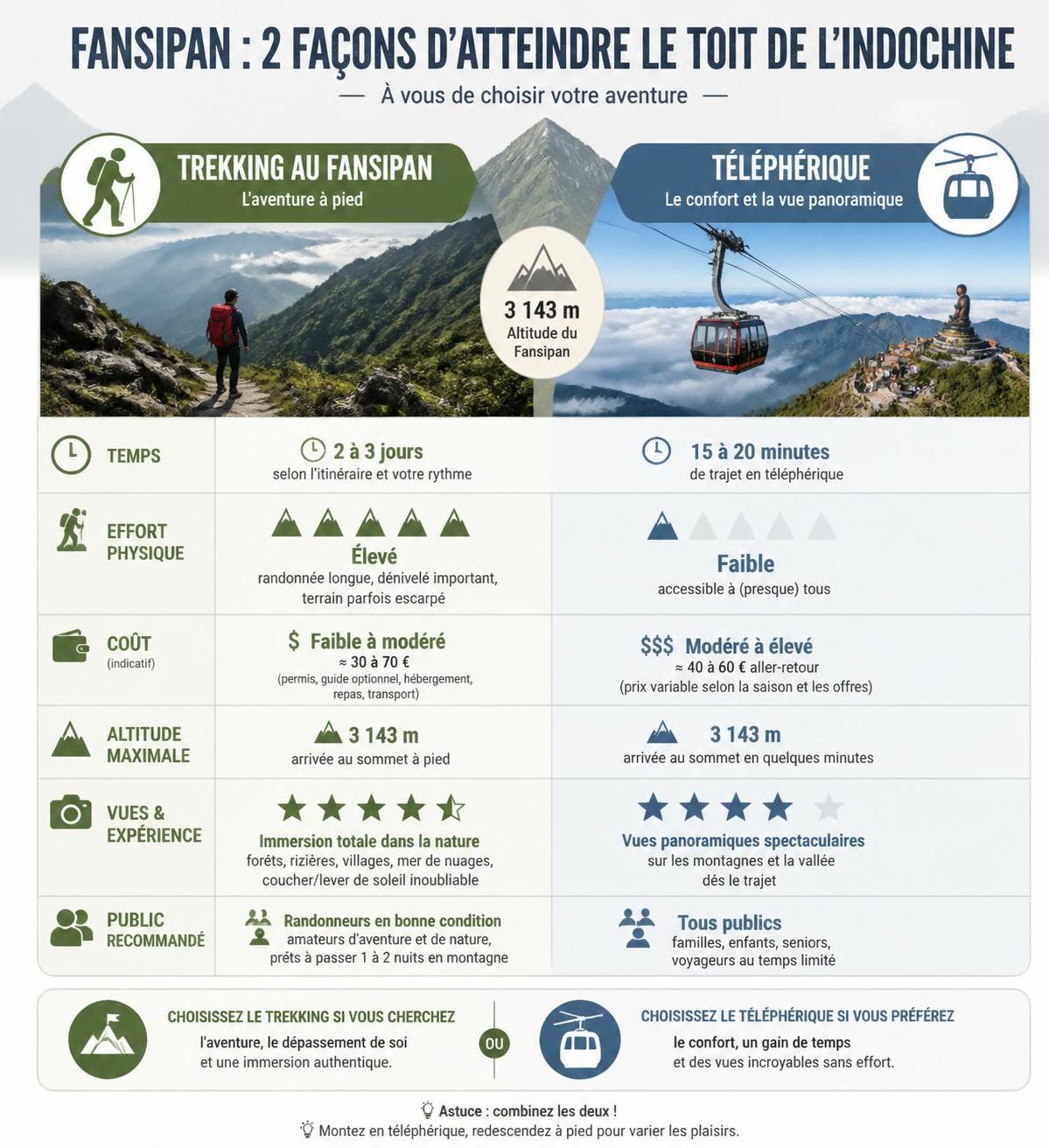 découvrez comment atteindre le sommet du fansipan, le toit de l'indochine, que ce soit par vos propres moyens lors d'une randonnée ou facilement grùce au téléphérique.