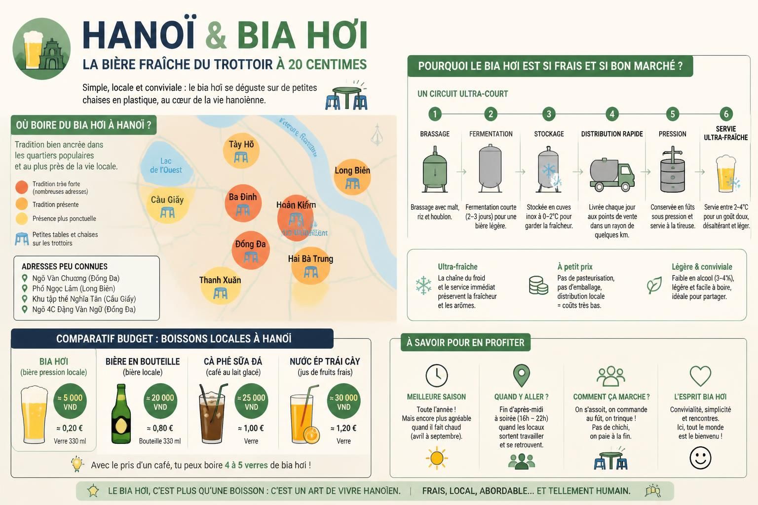 découvrez bia hơi, la bière fraîche à 20 centimes, et plongez dans la culture authentique des terrasses de trottoir à hanoï, un rendez-vous incontournable pour vivre l'ambiance locale.