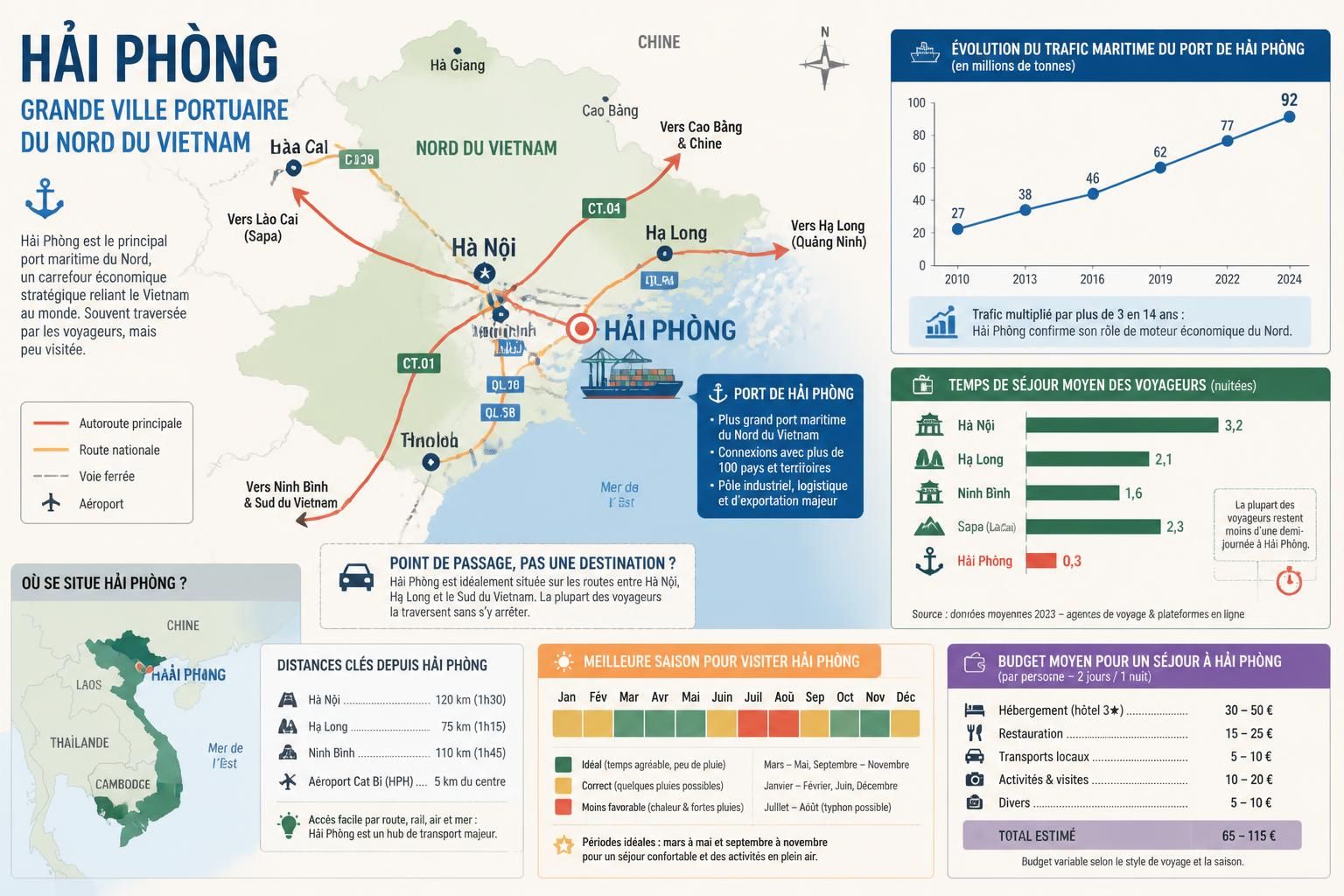 découvrez hải phòng, la grande ville portuaire du nord, souvent ignorée par les voyageurs pressés. explorez ses richesses culturelles et son ambiance authentique avant de poursuivre votre route.