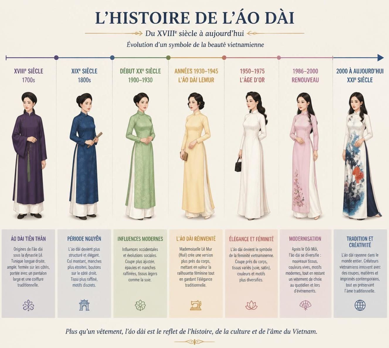 découvrez comment l'áo dài et le nón lá représentent l'identité culturelle vietnamienne à travers leurs histoires, significations et leur importance dans la vie quotidienne.