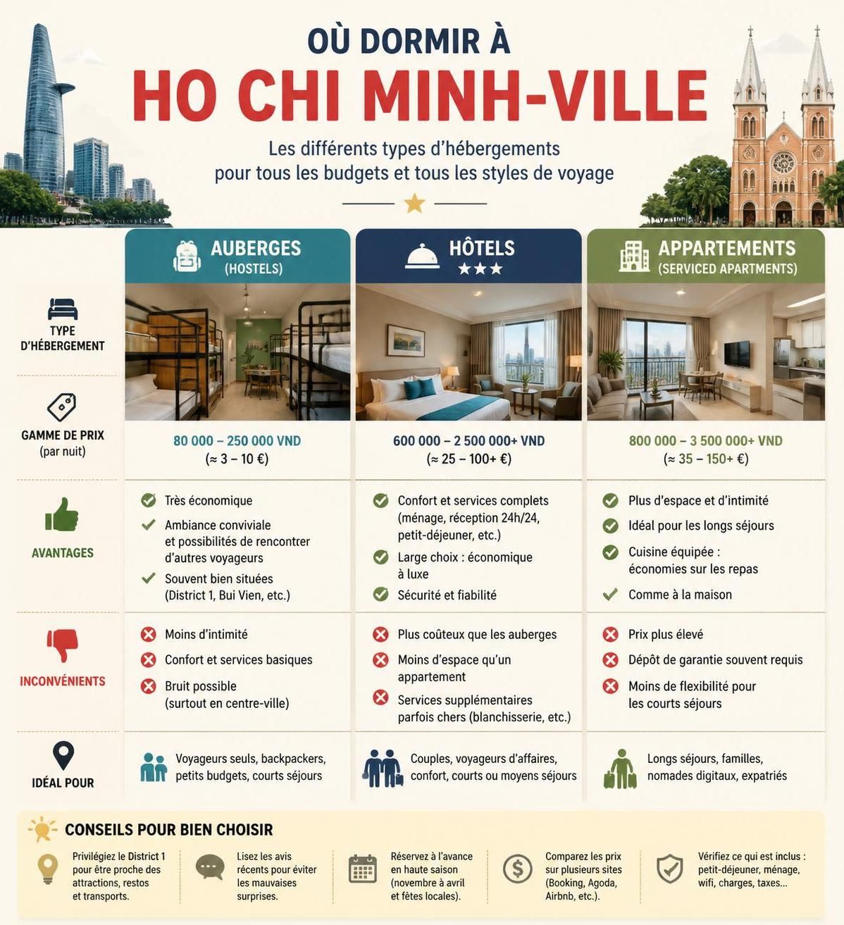 découvrez où dormir à ho chi minh-ville en choisissant le quartier parfait selon votre style et vos envies. guide complet pour un séjour adapté à vos préférences.