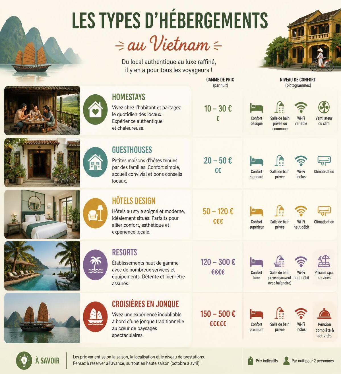 découvrez quel budget prévoir pour un voyage au vietnam, avec des conseils pratiques pour organiser votre séjour en fonction de vos envies et de votre style de voyage.