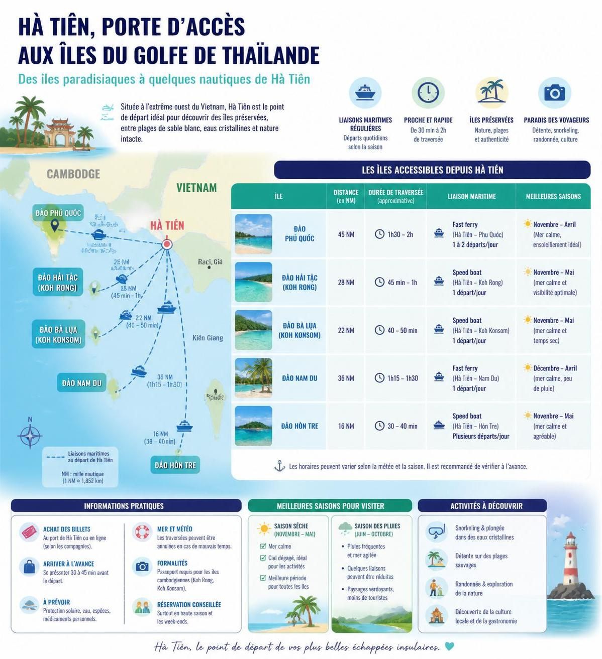 découvrez hà tiên, au bout du vietnam, un lieu unique où les îles paradisiaques rencontrent les temples bouddhiques, à la frontière avec le cambodge. plongez dans une ambiance culturelle et naturelle exceptionnelle.