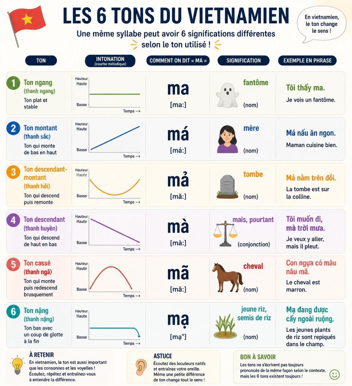 découvrez comment les 6 tons de la langue vietnamienne peuvent transformer votre expérience de voyage. maîtrisez ces notions essentielles pour mieux communiquer et profiter pleinement de votre séjour au vietnam.