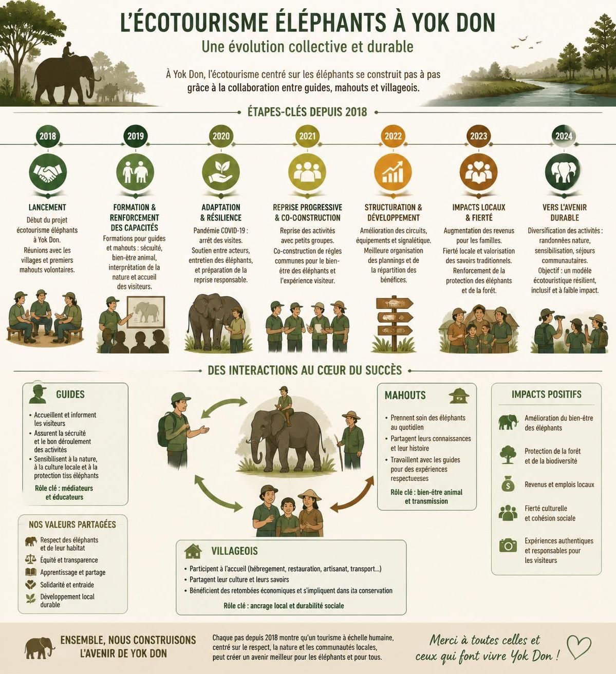 découvrez le parc national de yok đôn à đắk lắk, un sanctuaire naturel où vous pouvez observer des éléphants en semi-liberté au cœur de leur habitat forestier préservé.