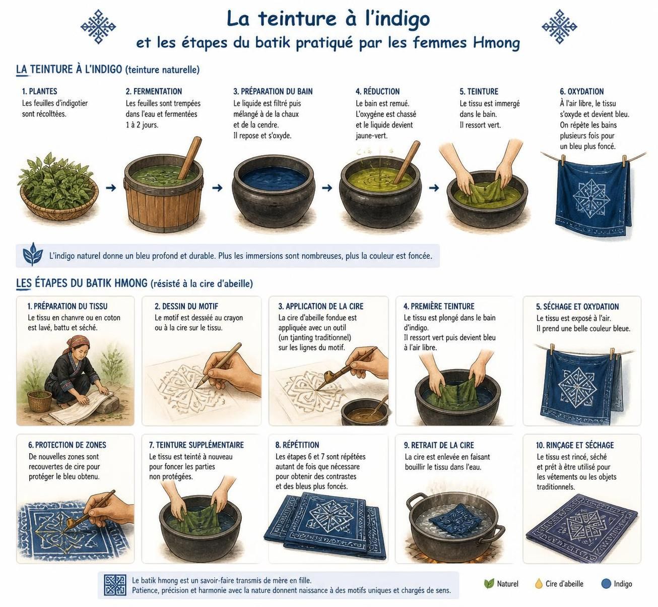 dĂ©couvrez les tissages traditionnels des femmes thĂĄi et hmong, oĂč chaque motif rĂ©vĂšle l'histoire ancestrale et l'identitĂ© unique des clans.
