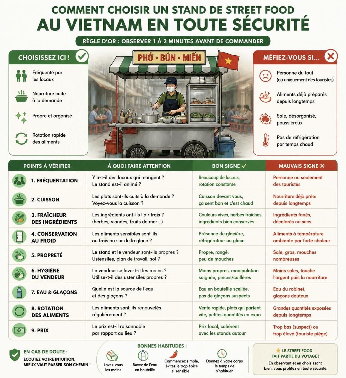 découvrez comment savourer la street food vietnamienne en toute sécurité grâce aux règles d'or et aux signes visuels pour éviter les maladies.