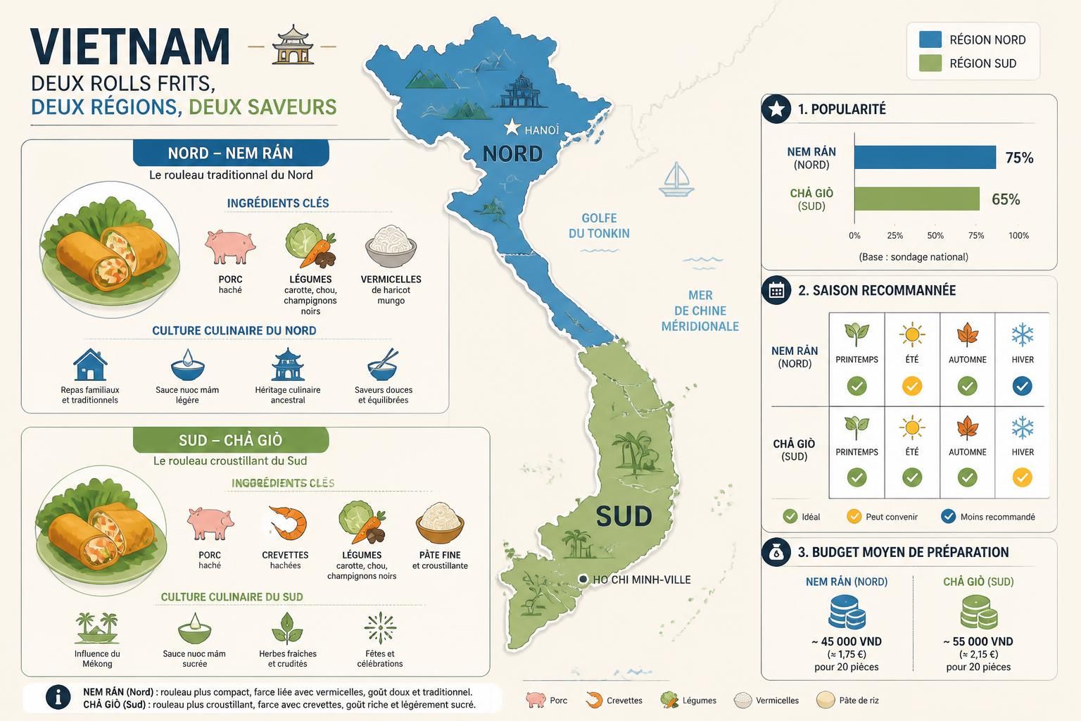découvrez le nem rán du nord et le chả giò du sud, deux rouleaux frits emblématiques qui illustrent la diversité et la richesse des traditions culinaires vietnamiennes.