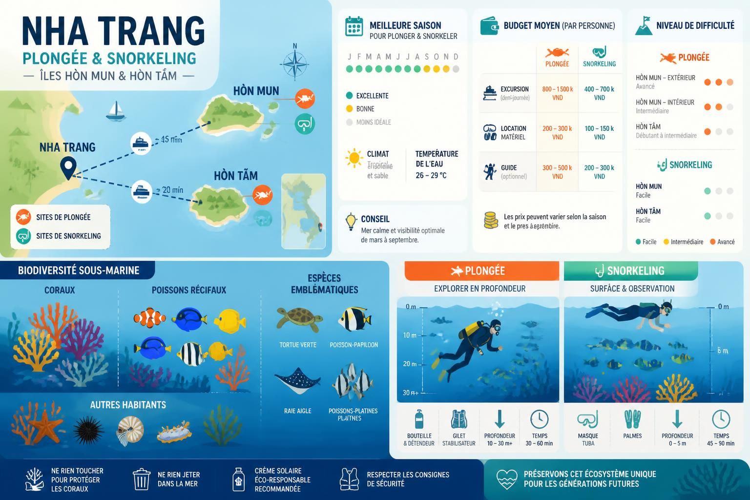 découvrez la plongée et le snorkeling à nha trang : explorez les fonds marins colorés de hòn mun et hòn tam, et découvrez la vraie beauté sous l'eau.