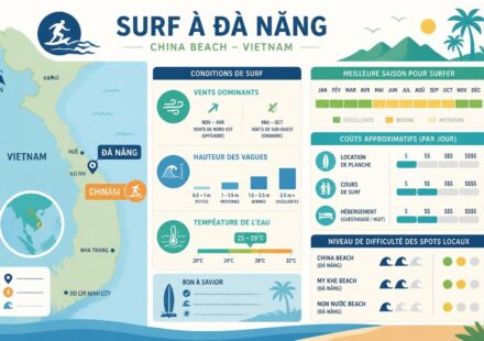 Surf à Đà Nẵng et China Beach : la scène surf en plein essor au Vietnam découvrez la scène surf dynamique de đà nẵng et china beach, au vietnam, où les vagues parfaites attirent les surfeurs de tous niveaux dans un cadre naturel exceptionnel.
