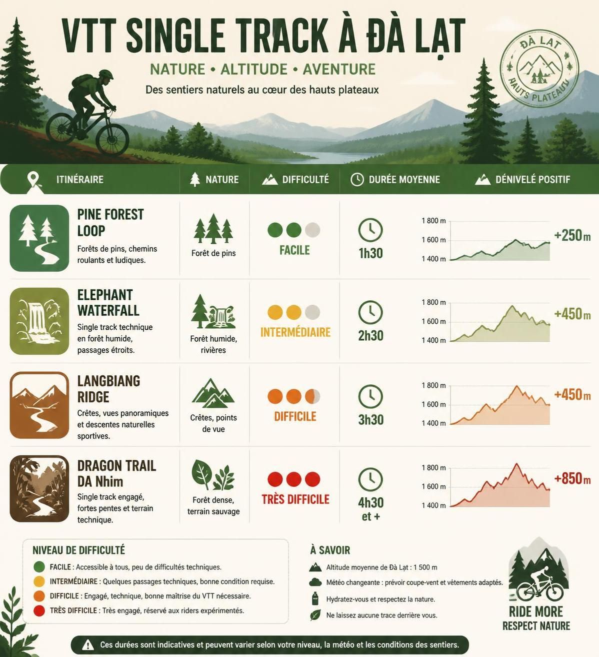 découvrez les pistes single track à vtt à đà lạt, explorez les hauteurs avec des guides locaux expérimentés pour une aventure sécurisée et inoubliable.