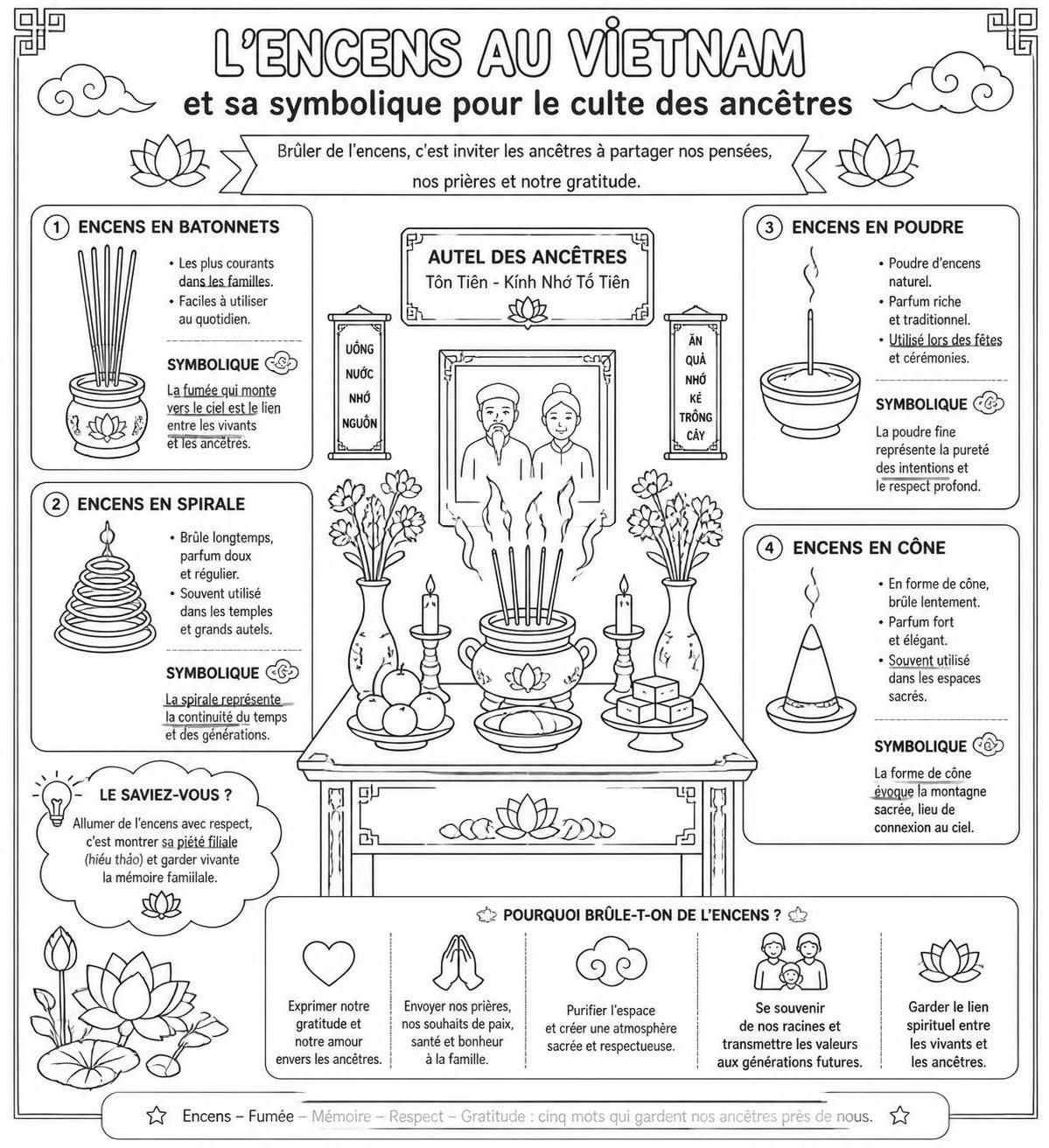 découvrez l'importance de l'autel des ancêtres au vietnam, avec le mâm ngũ quả, l'encens, et le lien spirituel profond entre vivants et morts dans la tradition vietnamienne.