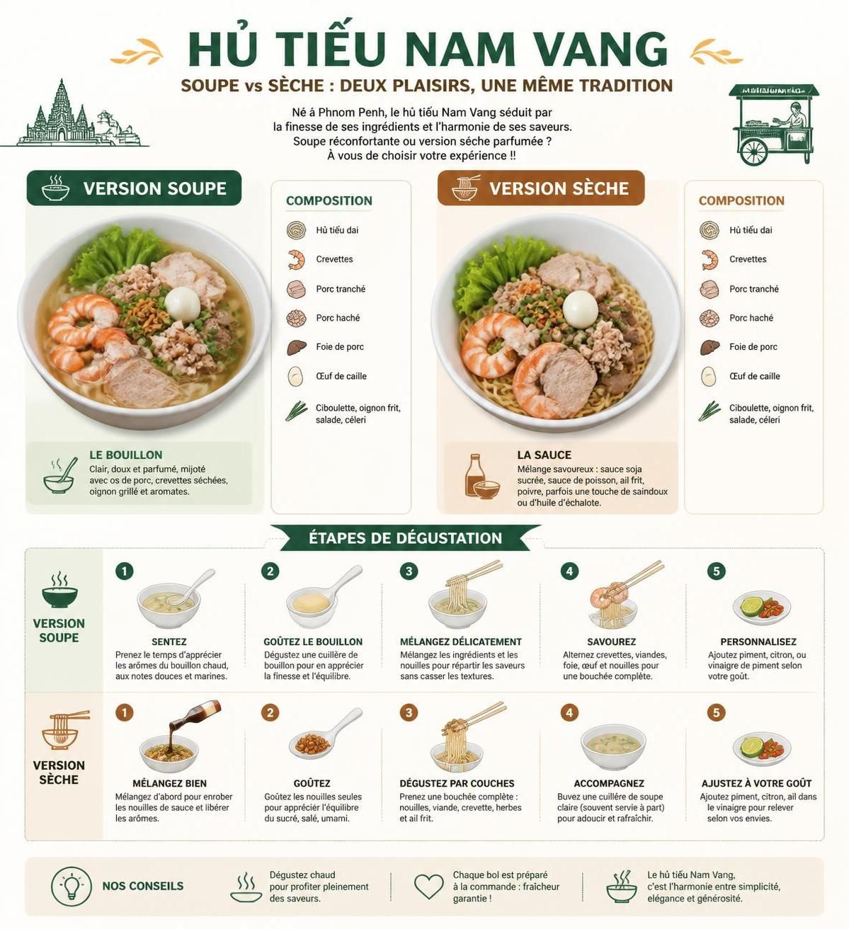 découvrez l'histoire du hủ tiếu nam vang, soupe khmère traditionnelle, et son voyage culinaire du cambodge aux rues animées de saïgon, symbole de la diversité du mékong.