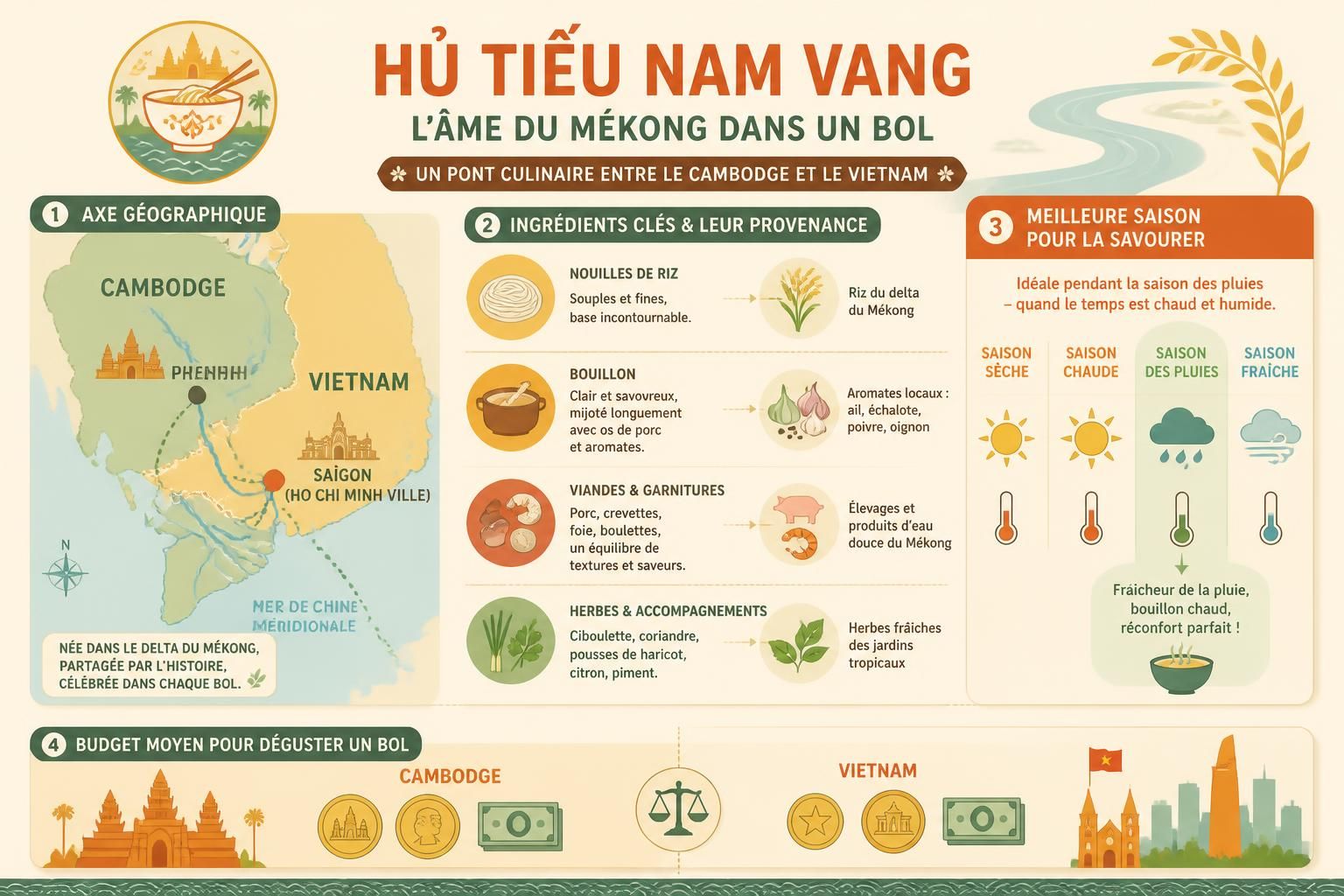 découvrez l'histoire et la saveur unique du hủ tiếu nam vang, la soupe khmère emblématique qui traverse le mékong, du cambodge aux rues animées de saïgon.