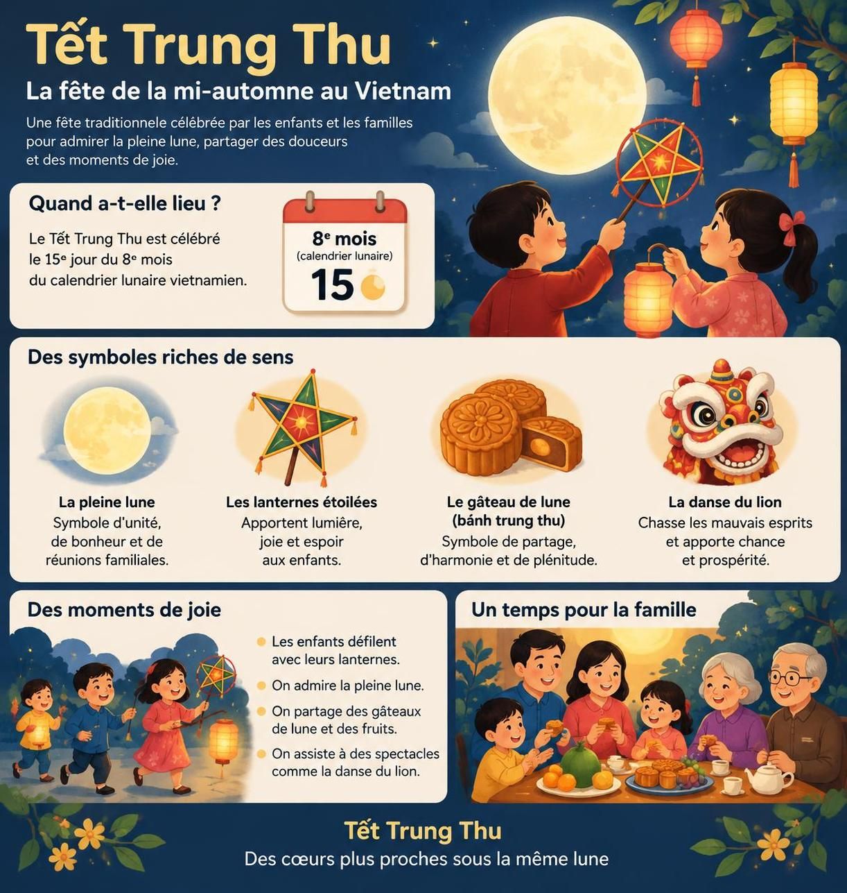 découvrez tết trung thu, la fête vietnamienne de la mi-automne : gâteaux de lune, lanternes colorées et traditions qui émerveillent les enfants.